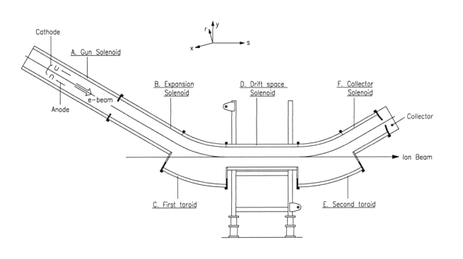 Electron cooling principle